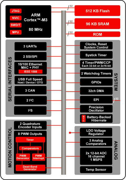 TIS ARM Cortex-M3-based Stellaris family